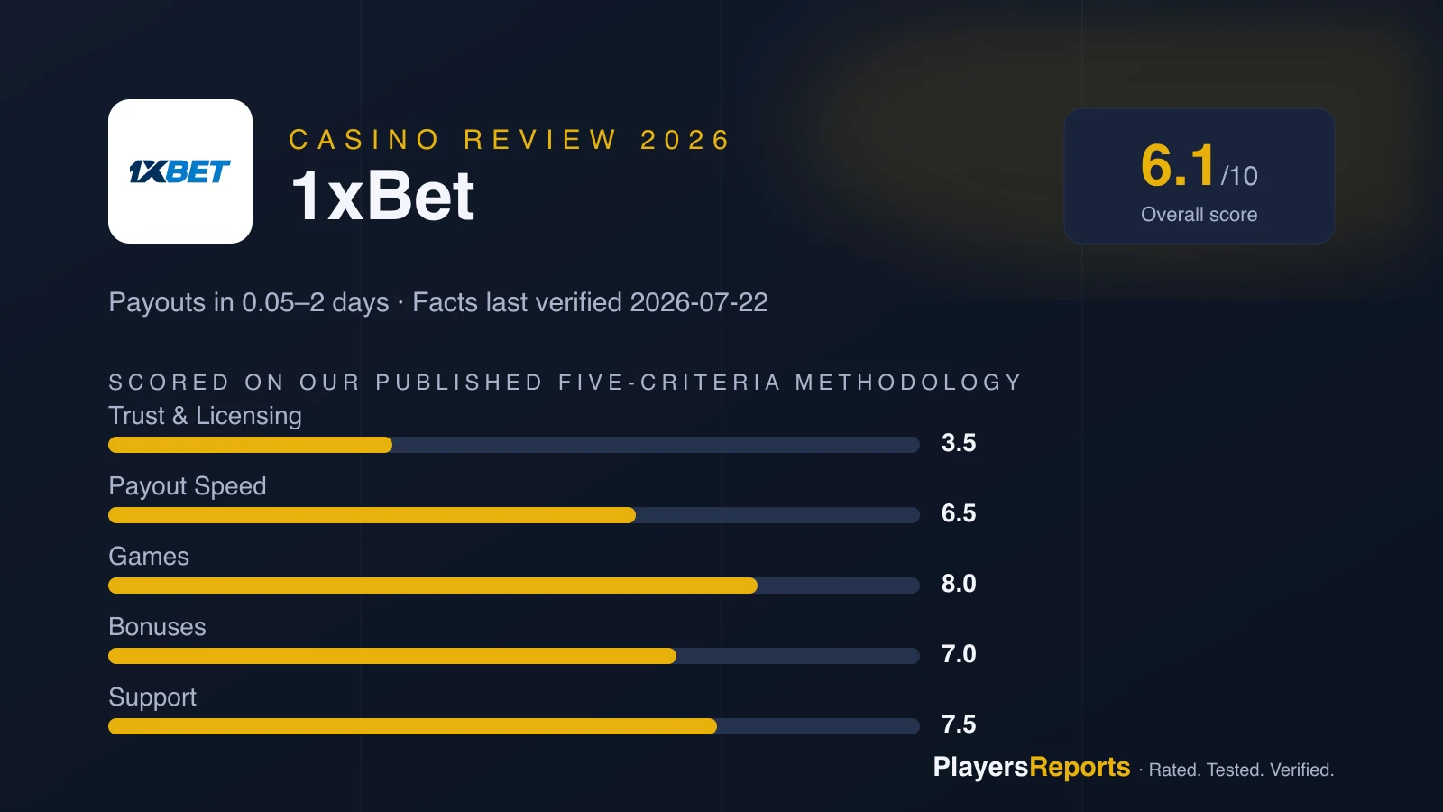 PlayersReports scorecard for 1xBet: overall 6.1/10 — trust 3.5, payout speed 6.5, games 8.0, bonuses 7.0, support 7.5