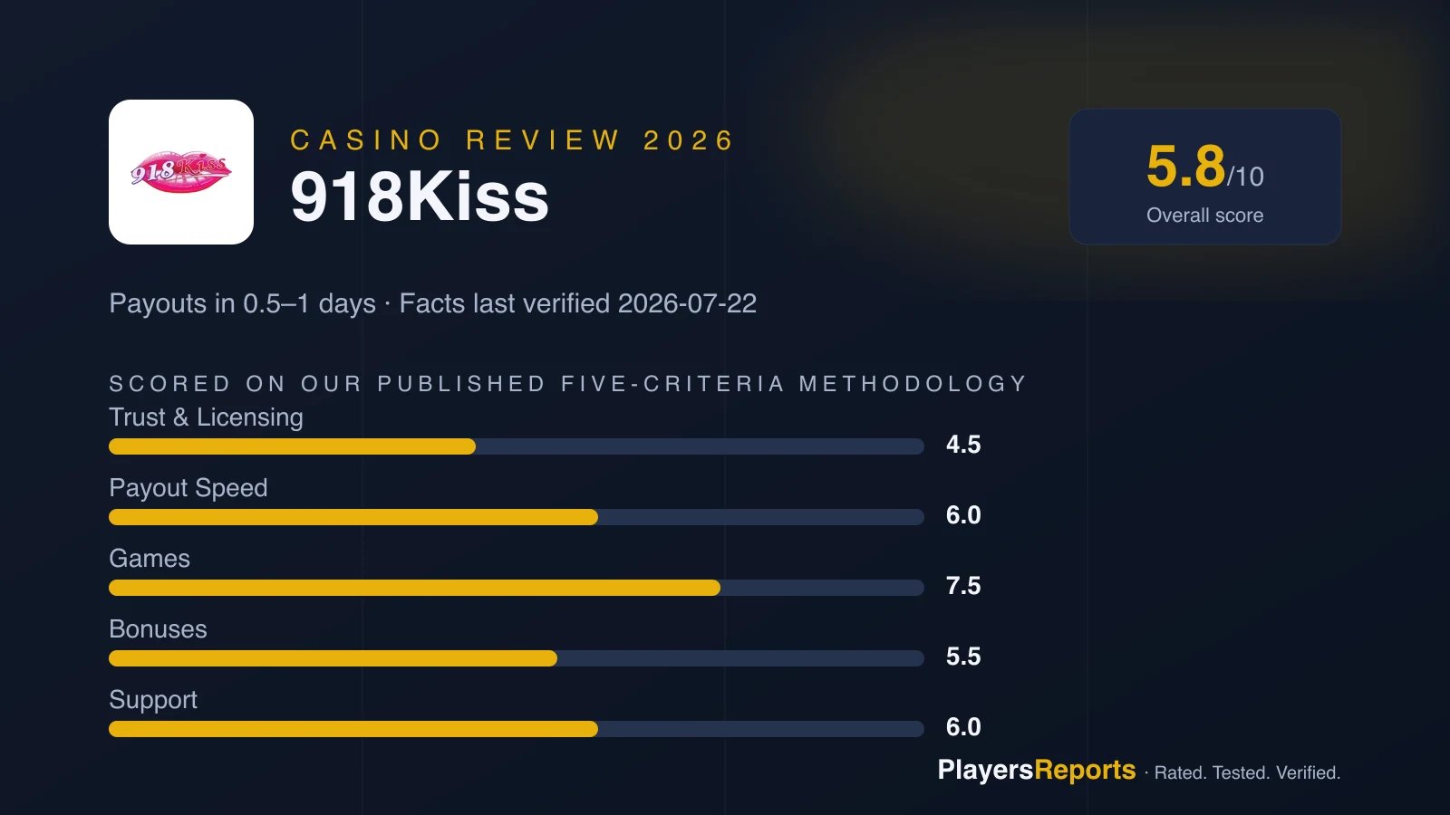 PlayersReports scorecard for 918Kiss: overall 5.8/10 — trust 4.5, payout speed 6.0, games 7.5, bonuses 5.5, support 6.0