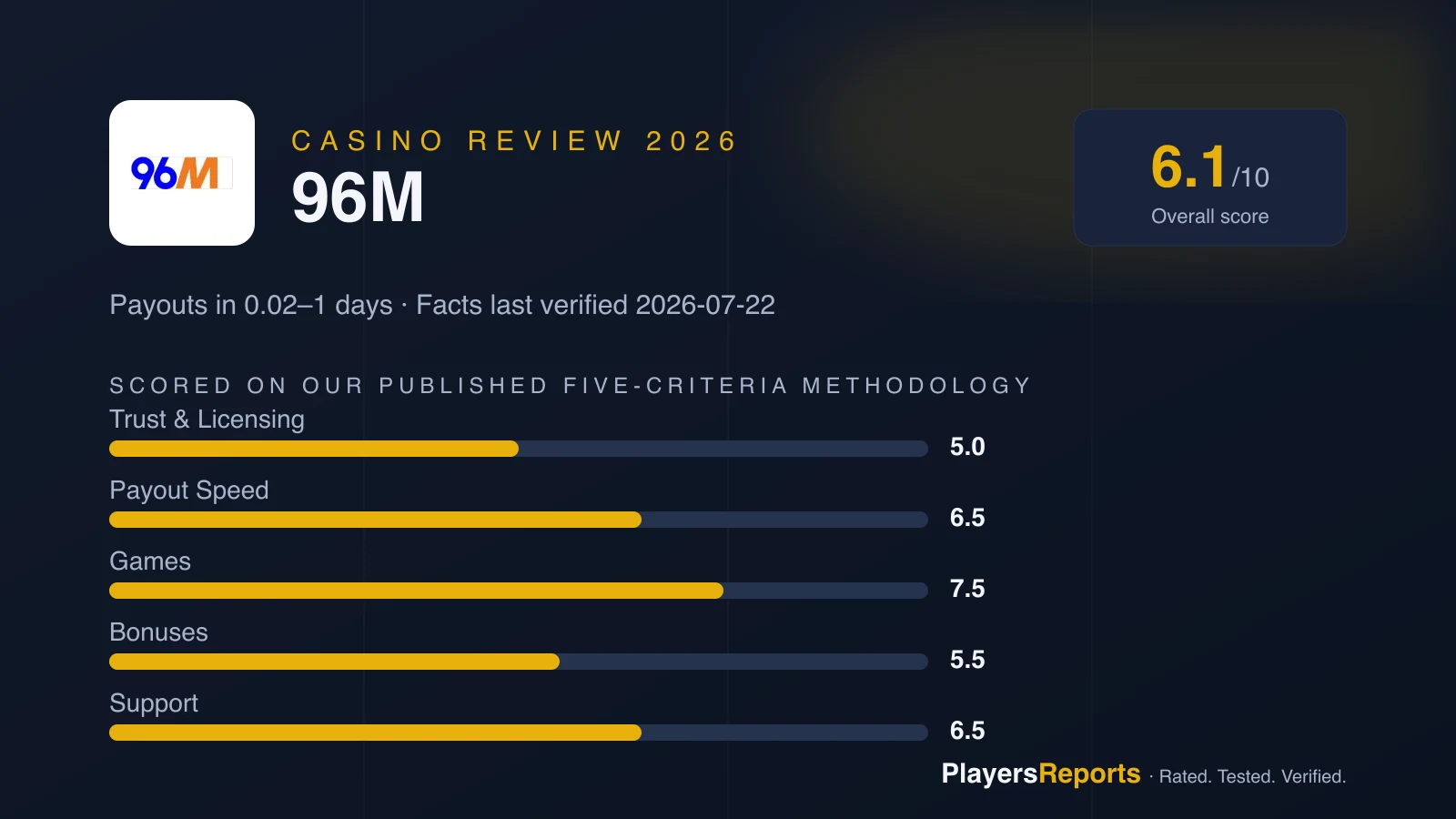PlayersReports scorecard for 96M: overall 6.1/10 — trust 5.0, payout speed 6.5, games 7.5, bonuses 5.5, support 6.5