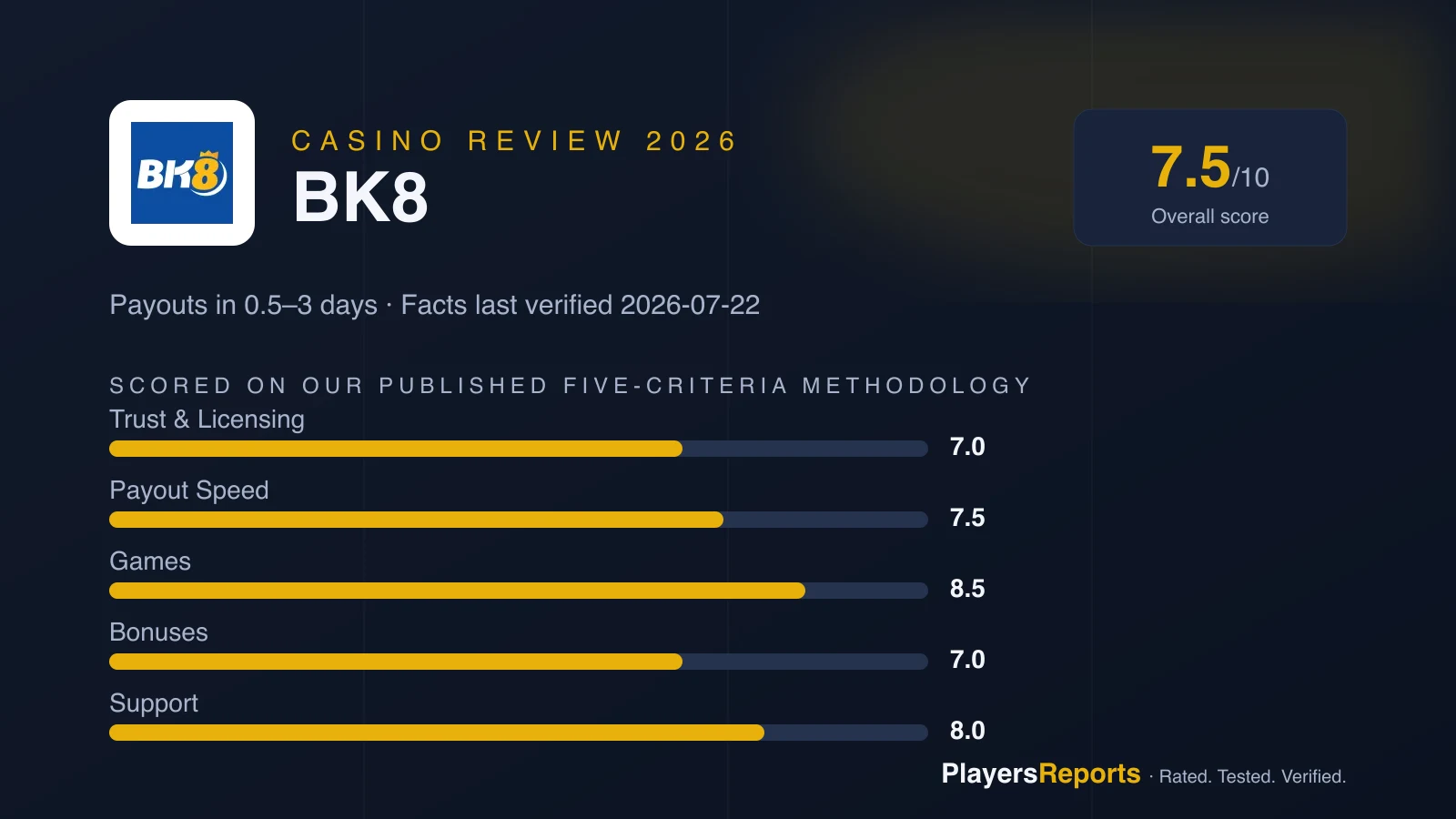 PlayersReports scorecard for BK8: overall 7.5/10 — trust 7.0, payout speed 7.5, games 8.5, bonuses 7.0, support 8.0