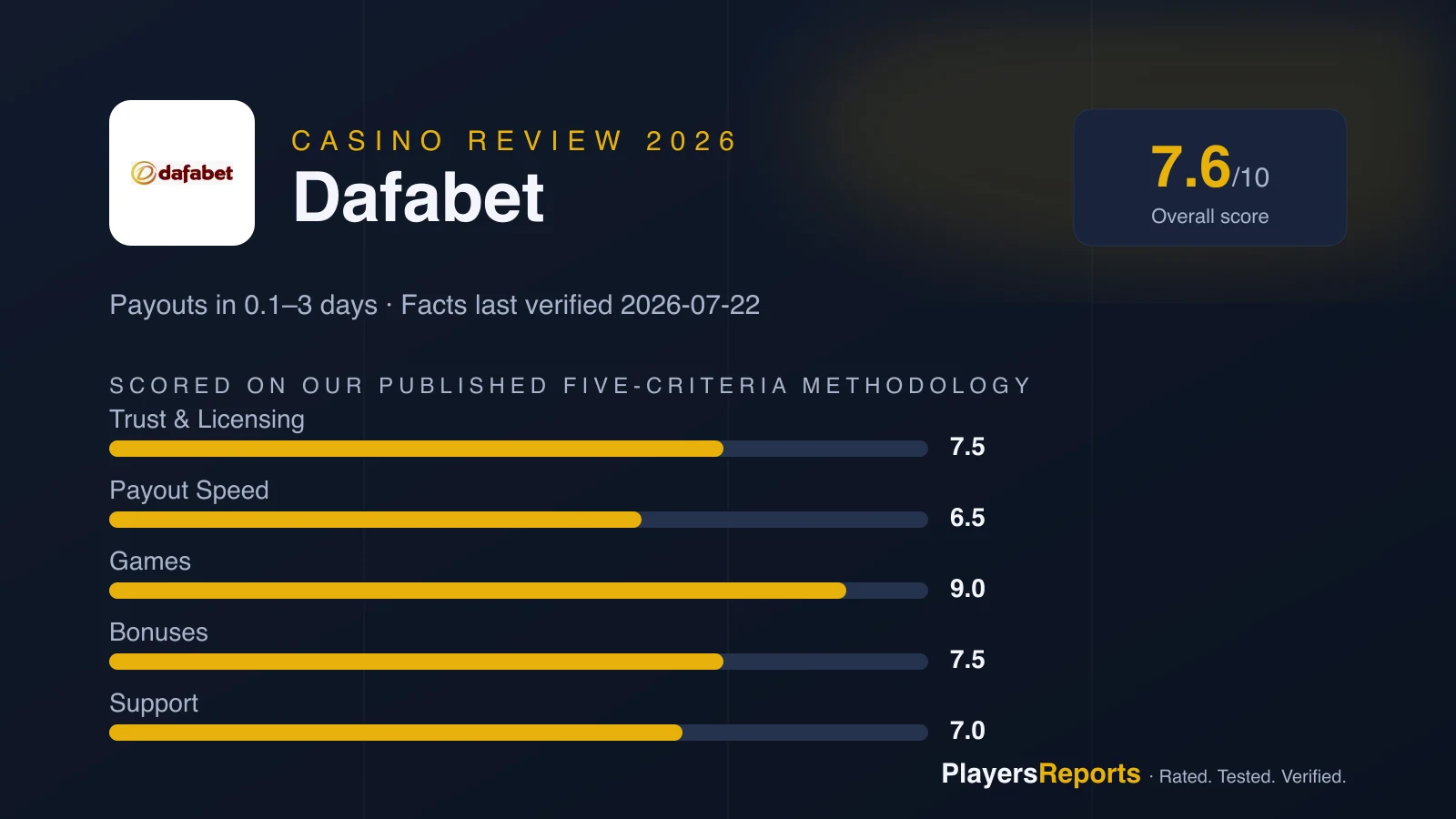 PlayersReports scorecard for Dafabet: overall 7.6/10 — trust 7.5, payout speed 6.5, games 9.0, bonuses 7.5, support 7.0