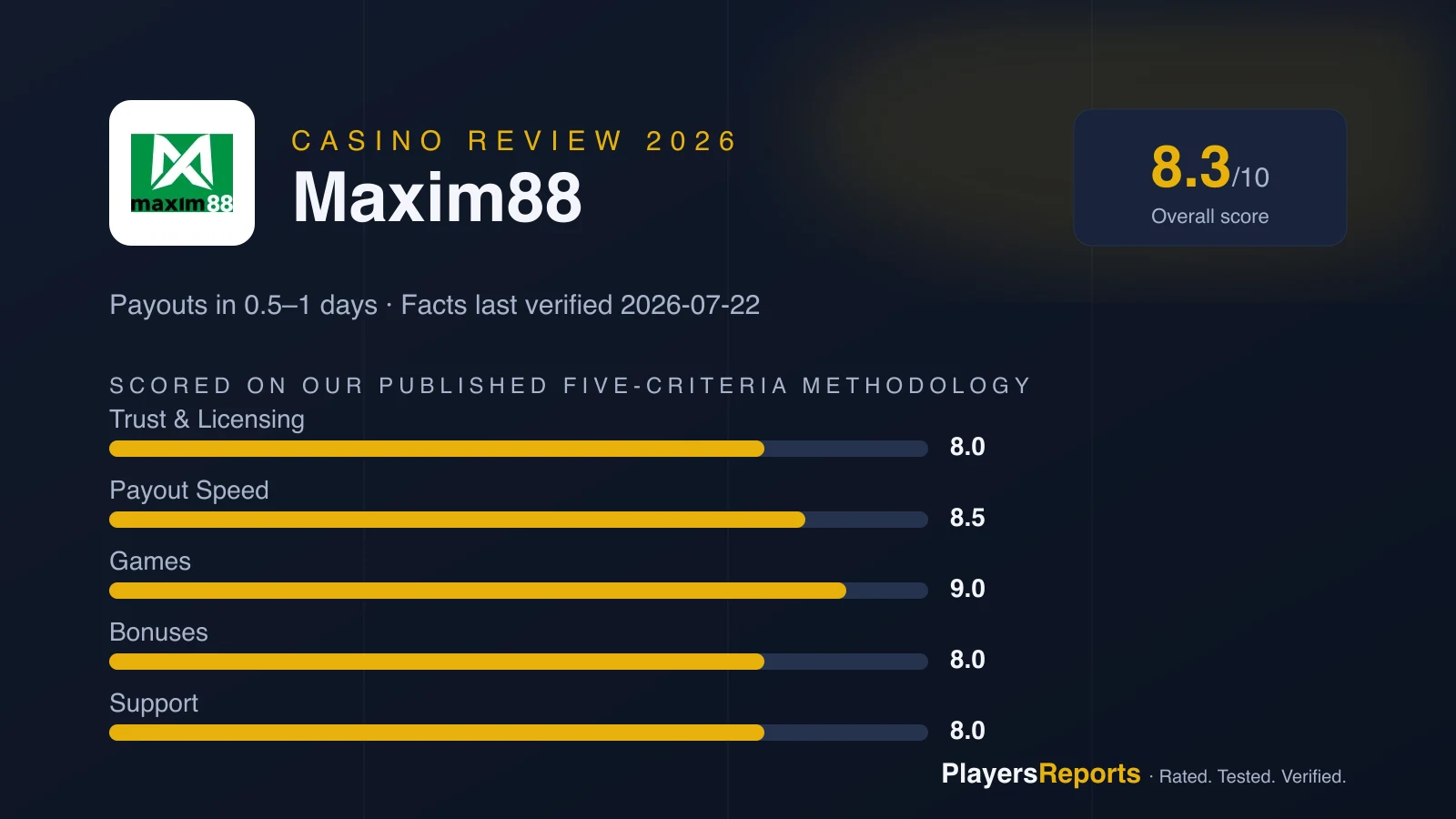 PlayersReports scorecard for Maxim88: overall 8.3/10 — trust 8.0, payout speed 8.5, games 9.0, bonuses 8.0, support 8.0