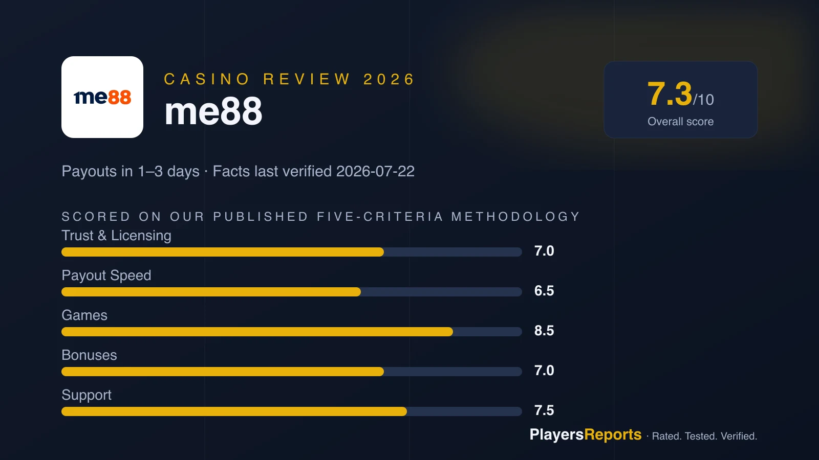 PlayersReports scorecard for me88: overall 7.3/10 — trust 7.0, payout speed 6.5, games 8.5, bonuses 7.0, support 7.5