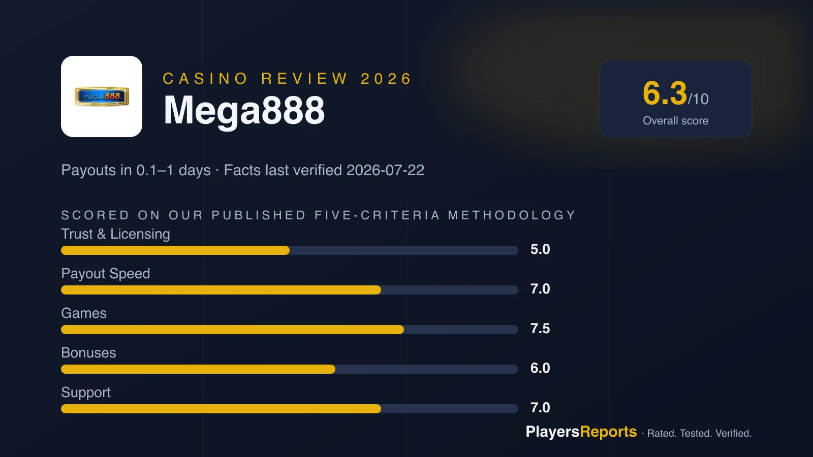 PlayersReports scorecard for Mega888: overall 6.3/10 — trust 5.0, payout speed 7.0, games 7.5, bonuses 6.0, support 7.0