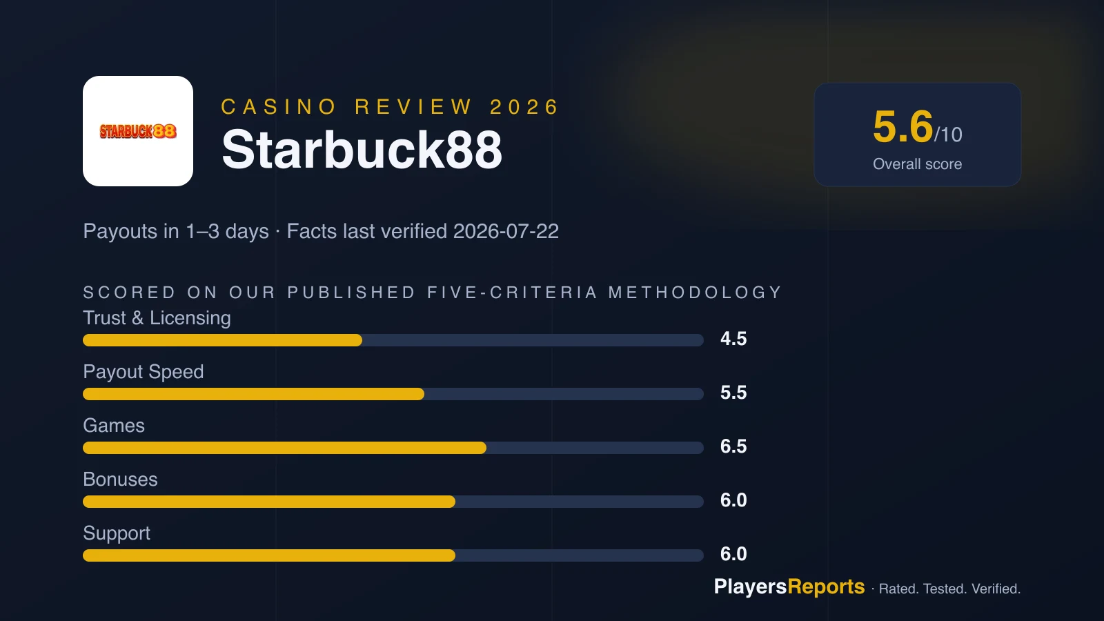 PlayersReports scorecard for Starbuck88: overall 5.6/10 — trust 4.5, payout speed 5.5, games 6.5, bonuses 6.0, support 6.0