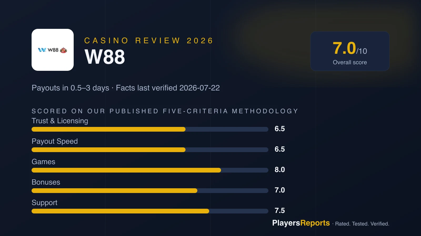 PlayersReports scorecard for W88: overall 7.0/10 — trust 6.5, payout speed 6.5, games 8.0, bonuses 7.0, support 7.5